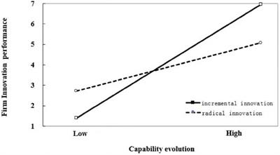 Frontiers | How does capability reconfiguration impact the